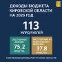 Правительство Кировской области рассмотрело проект бюджета на 2026 год и плановый период 2027-2028 годов