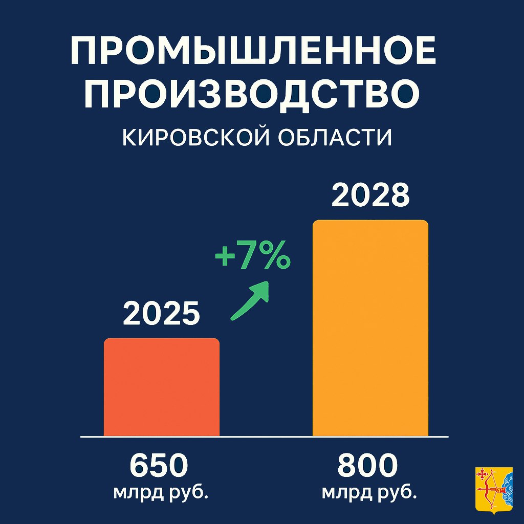 Правительство Кировской области представило прогноз социально-экономического развития региона на период с 2026 по 2028 годы Правительство Кировской области представило прогноз социально-экономического развития региона на период с 2026 по 2028 годы