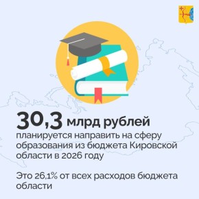 В 2026 году на сферу образования планируется направить 30,3 млрд рублей из бюджета Кировской области, что составляет более четверти всех расходов региона
