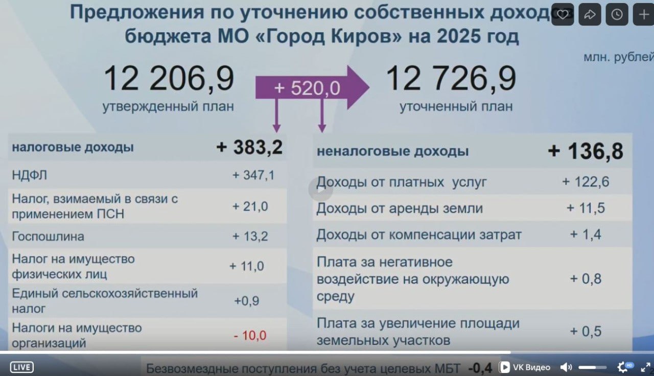 Доходы бюджета Кирова предлагают увеличить за счет НДФЛ и оказания платных услуг (в основном образовательных)
