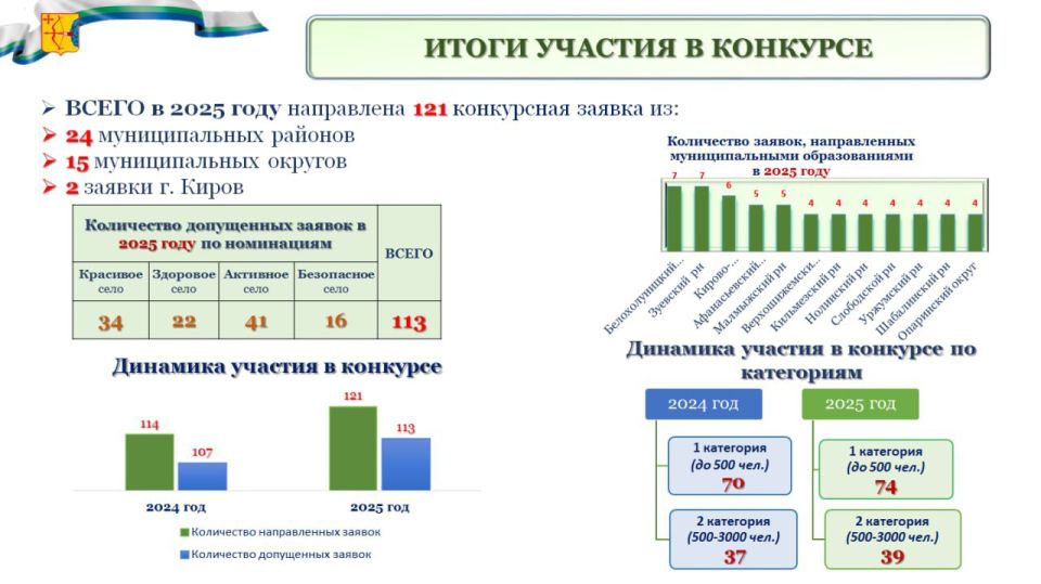Александр Соколов на еженедельном совещании подвел итоги второго конкурса «Лучший сельский населенный пункт» Александр Соколов на еженедельном совещании подвел итоги второго конкурса «Лучший сельский населенный пункт»