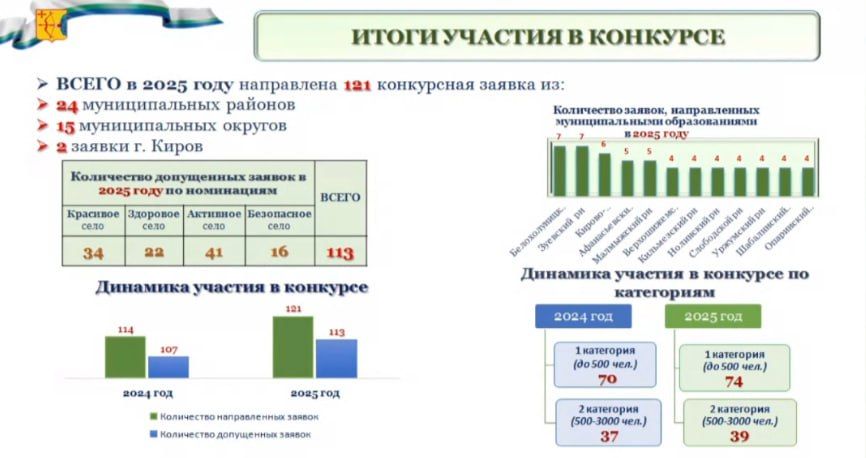 Из доклада министра внутренней политики Дениса Иконникова о проведении конкурсов "Лучший сельский населенный пункт" Из доклада министра внутренней политики Дениса Иконникова о проведении конкурсов "Лучший сельский населенный пункт"