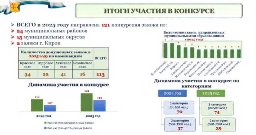 Из доклада министра внутренней политики Дениса Иконникова о проведении конкурсов "Лучший сельский населенный пункт" Из доклада министра внутренней политики Дениса Иконникова о проведении конкурсов "Лучший сельский населенный пункт"