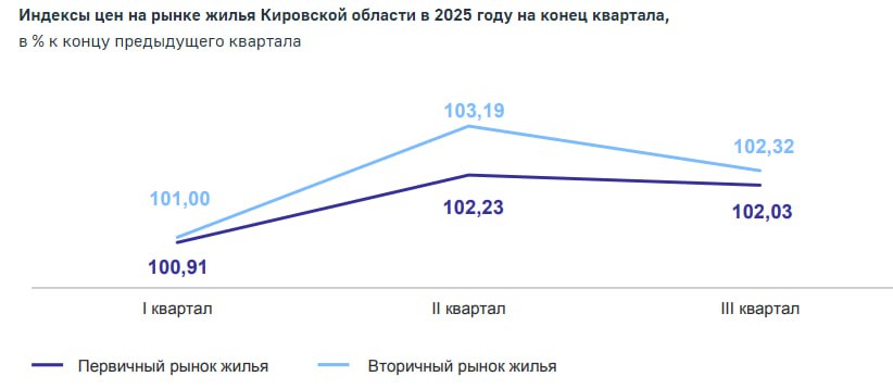Средняя стоимость одного квадратного метра на первичном рынке жилья в Кировской области на конец III квартала 2025 года составила 124 052 рубля, на вторичном рынке – 91 205 рублей