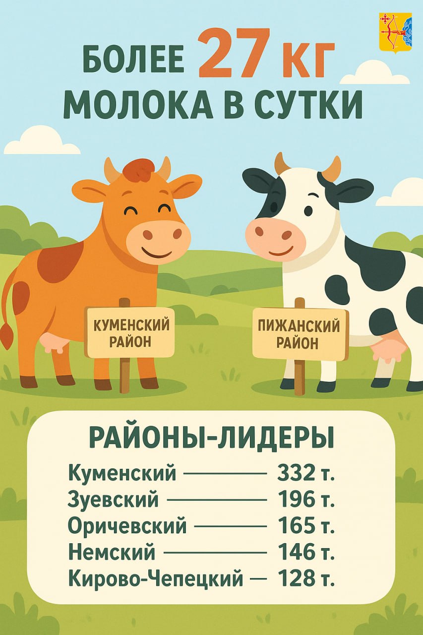 Сельхозпредприятия Кировской области продолжают наращивать производство молока