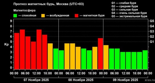 На Земле уже "штормит": началась сильная магнитная буря