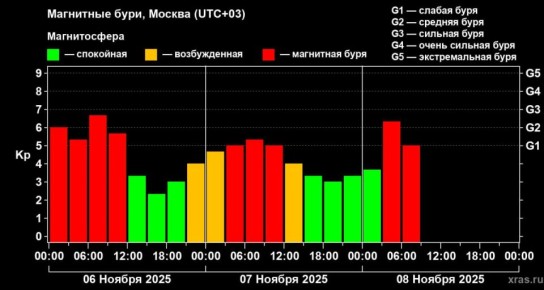 На Земле продолжается геомагнитный шторм