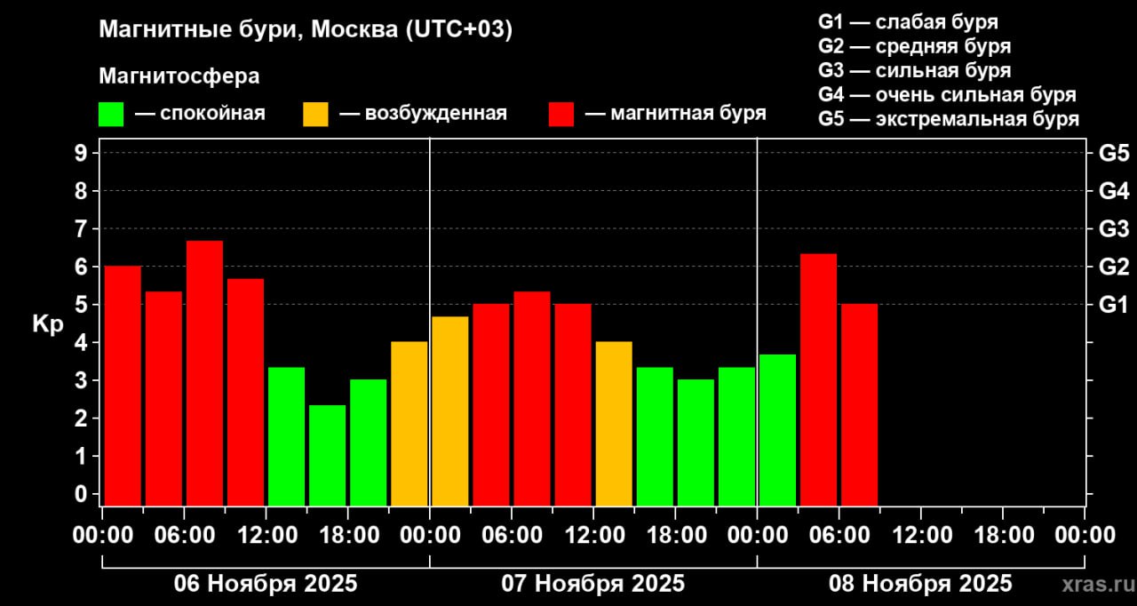 На Земле продолжается геомагнитный шторм