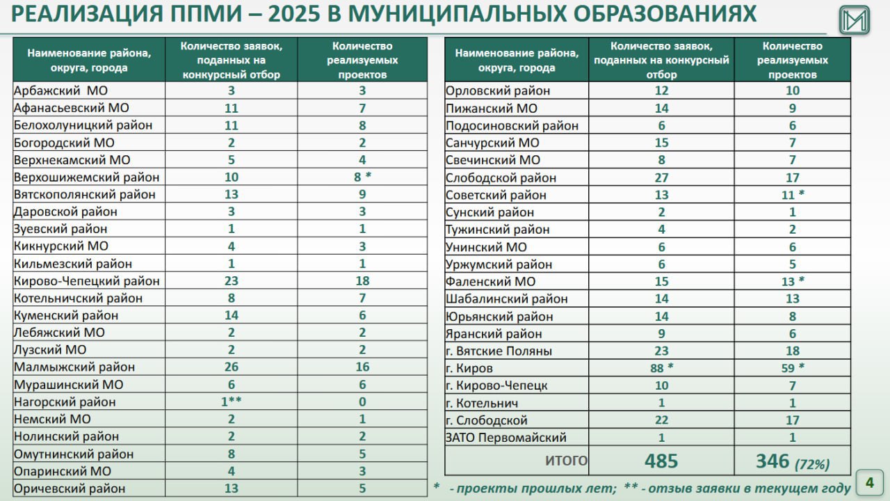 Из доклада министра социального развития Кировской области Ольги Шулятьевой Из доклада министра социального развития Кировской области Ольги Шулятьевой