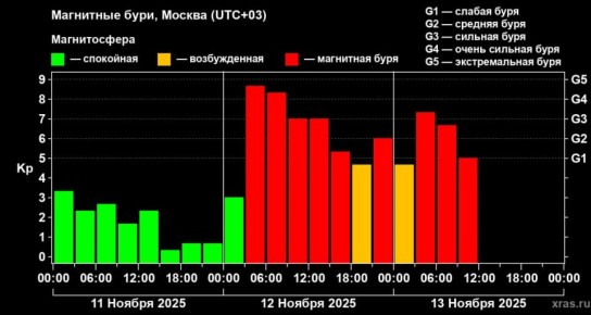 Геомагнитная буря, наблюдающаяся на Земле вторые сутки, постепенно идет на спад