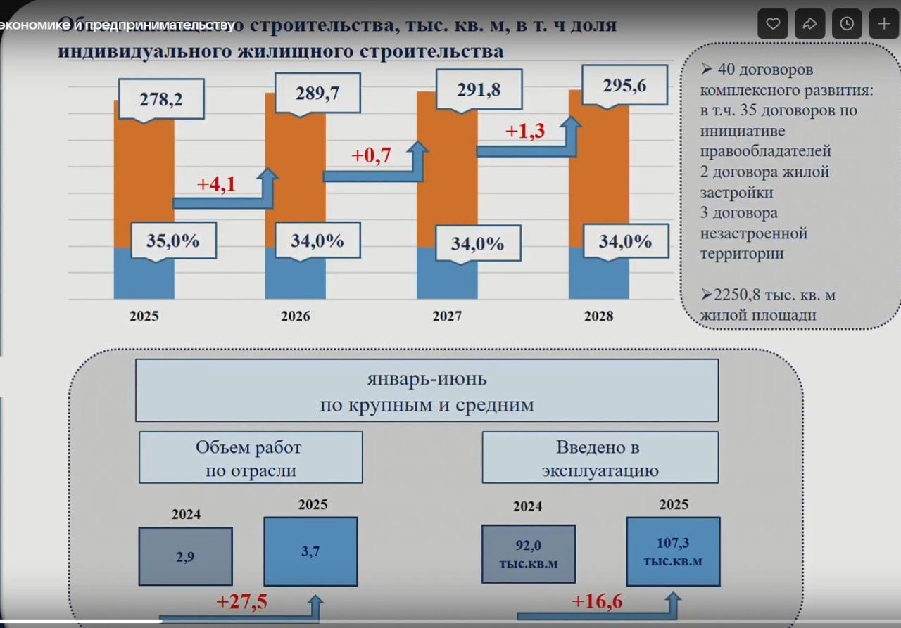 Доля индивидуального строительства жилья в Кирове оценивается в 35%