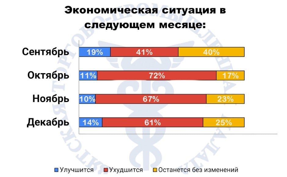 Бизнес Кировской области повысил ожидания перед завершением года