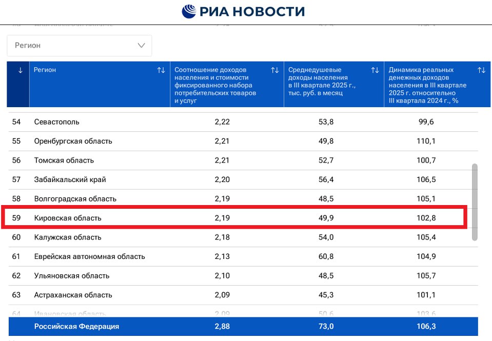 Цены растут быстрее, чем доходы