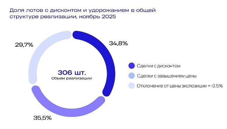 34,8% ������ �� ����� ���������� ������ �������� � ���������