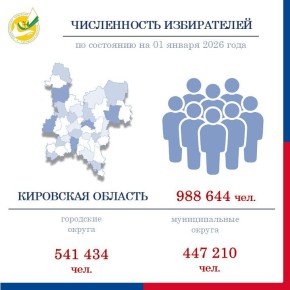По данным ГАС «Выборы», численность избирателей, зарегистрированных на территории Кировской области, составила 988644 человека