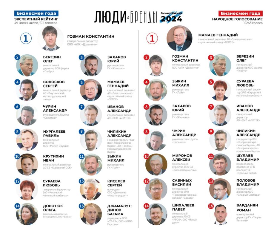 ���������� �������� ������� ����� � ������-2025� �� ������ ����������� ������ � ��������� � �����������