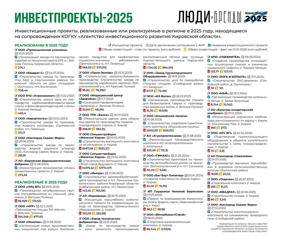 «Люди и Бренды-2025»: «Инвестиционные проекты»