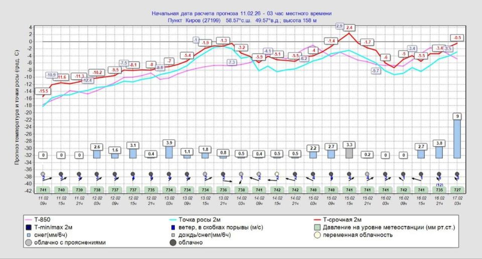 ������� �������� �������������� � ��������� �������