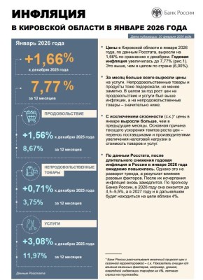 Инфляция в Кировской области в январе 2026 года