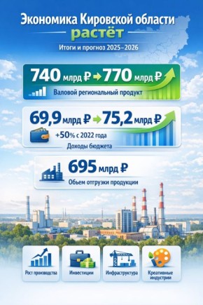 Экономика Кировской области стабильно растет последние три года