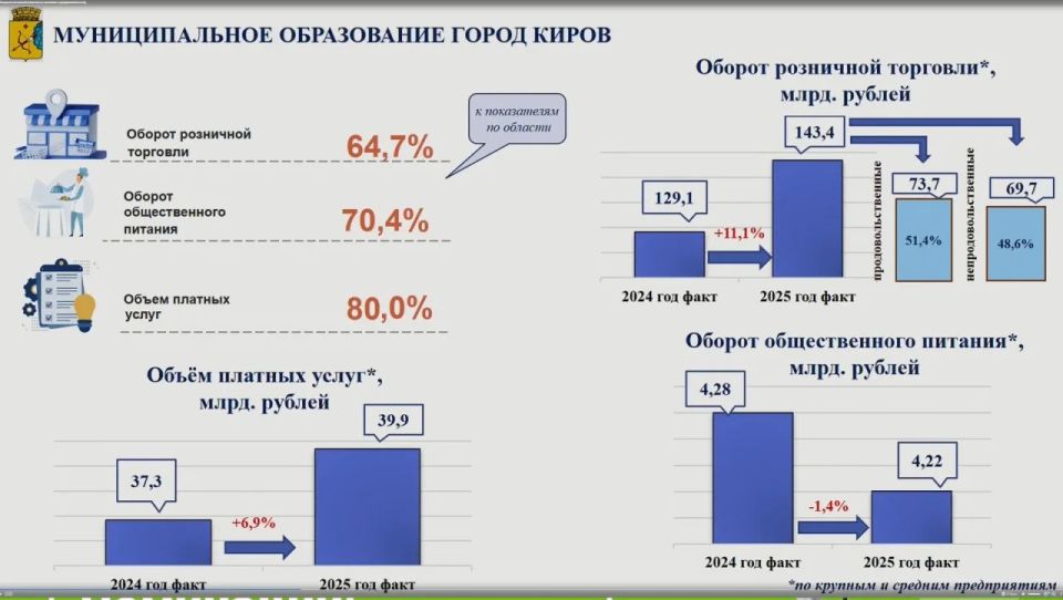 Крупный и средний бизнес Кирова занял 64,7% розничной торговли области