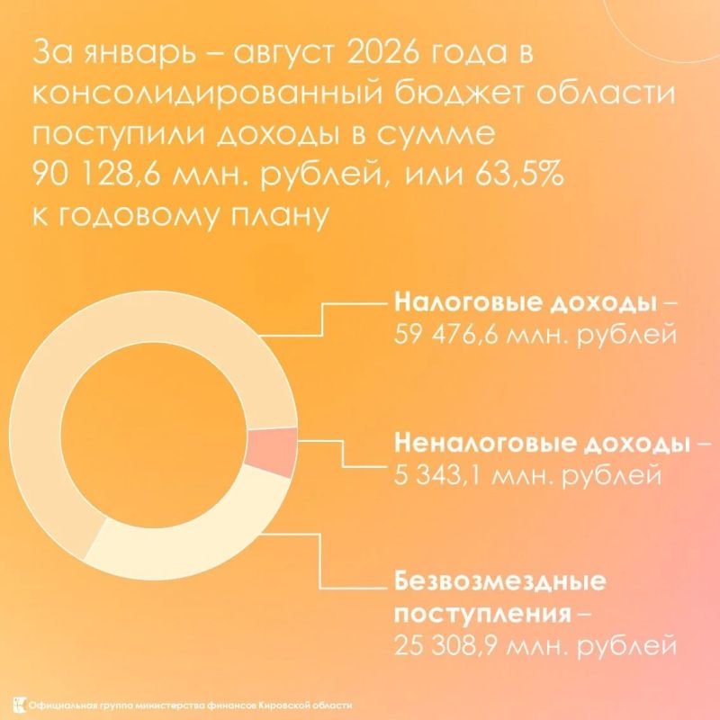 Итоги исполнения консолидированного бюджета за восемь месяцев 2026 года Итоги исполнения консолидированного бюджета за восемь месяцев 2026 года
