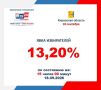 �� 15-00 ����� ���� ����������� � ��������� ������� ��������� 13,2%
