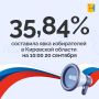 На 10 часов 20 сентября явка на выборах в Кировской области составила 35,84%