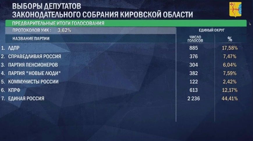 Новые данные по выборам в ЗакСобрание Кировской области