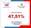 ������ -2026. ���� � ��������� ������� - 47,51%