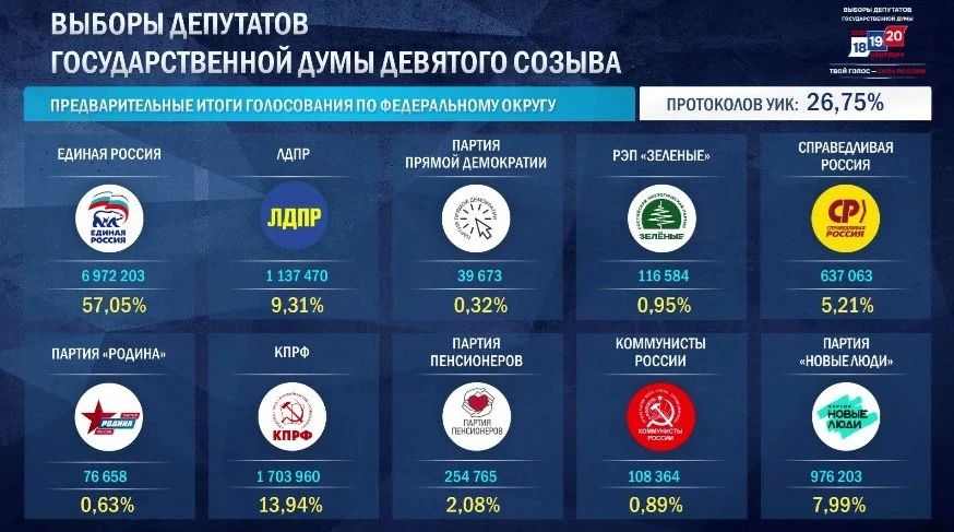 Единая Россия укрепляет свои лидерские позиции