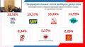 Предварительные итоги выборов депутатов Законодательного Собрания Кировской области восьмого созыва по партийным спискам