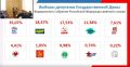 Предварительные итоги выборов в Кировской области