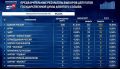 ВЫБОРЫ-2026. Единая Россия получает парламентское большинство в Государственной думе РФ IX созыва