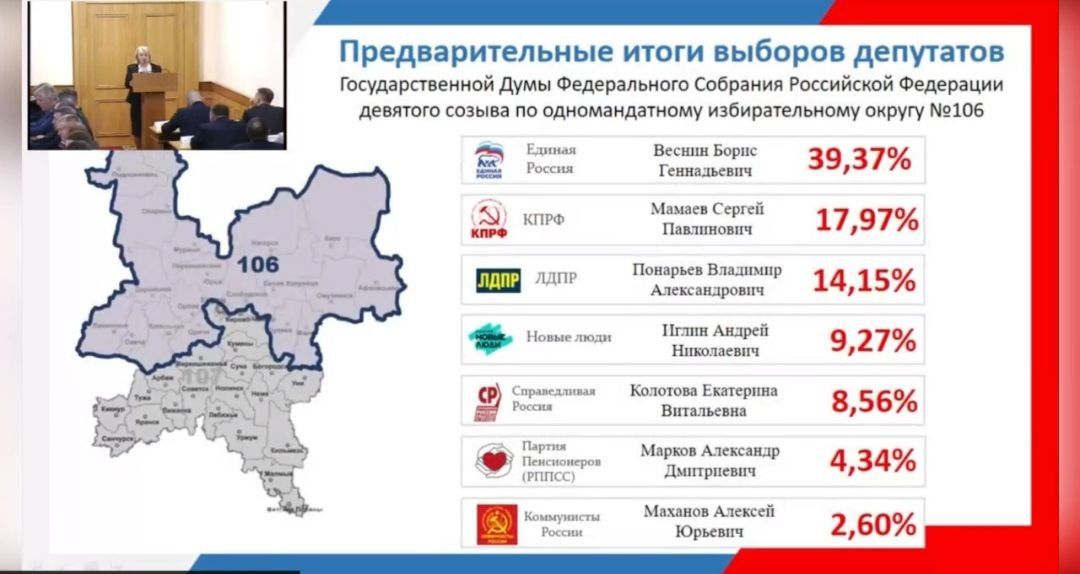 Названы предварительные итоги голосования жителей Кировской области на выборах в Госдуму Названы предварительные итоги голосования жителей Кировской области на выборах в Госдуму