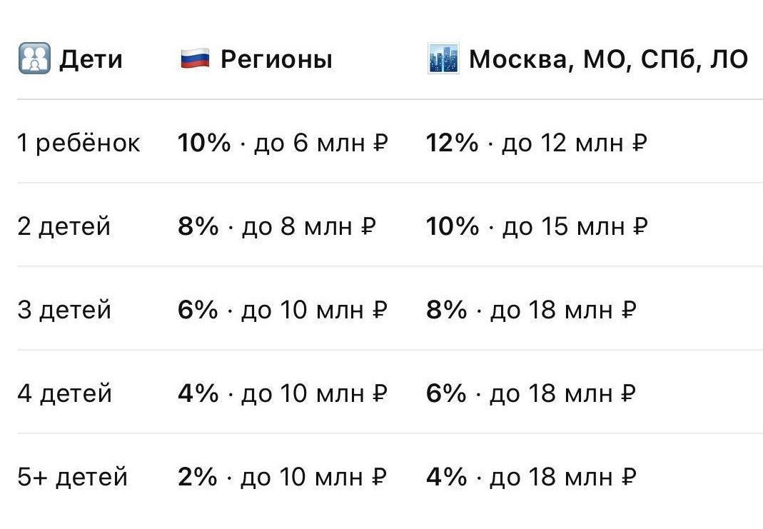 С 1 октября изменятся условия семейной ипотеки