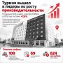 Лидером по росту производительности труда стала отрасль туризма и гостеприимства