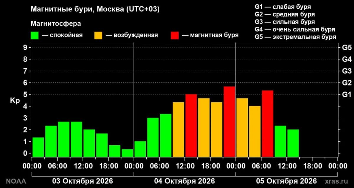 Завершилась вторая магнитная буря осени
