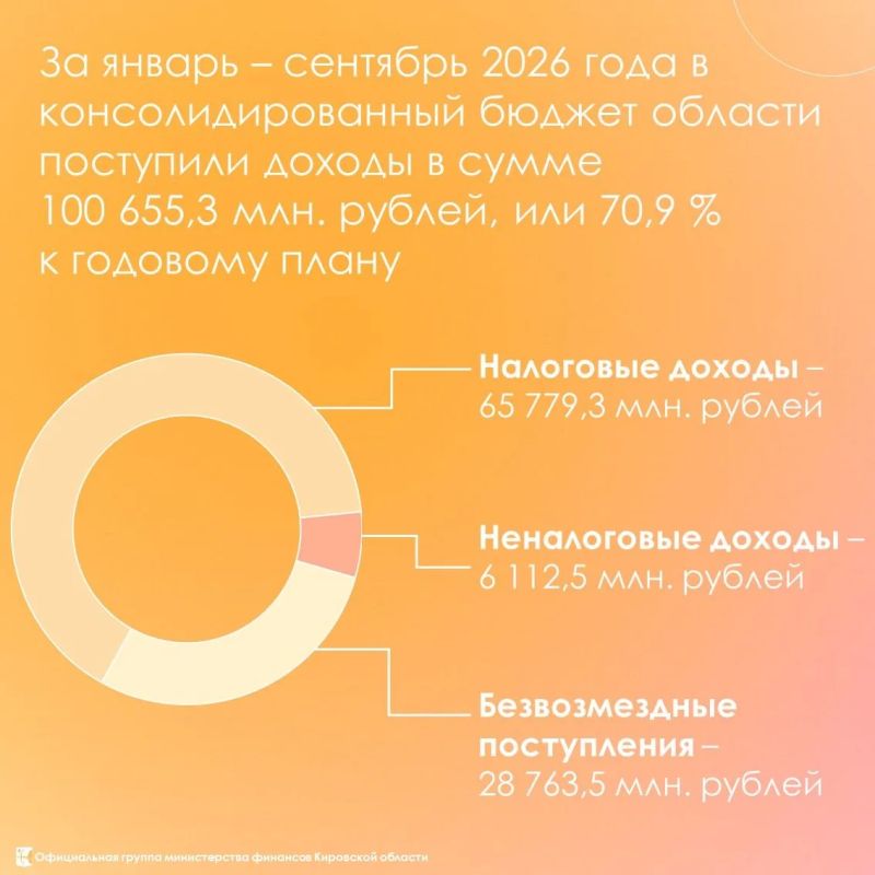 Итоги исполнения консолидированного бюджета за девять месяцев 2026 года Итоги исполнения консолидированного бюджета за девять месяцев 2026 года