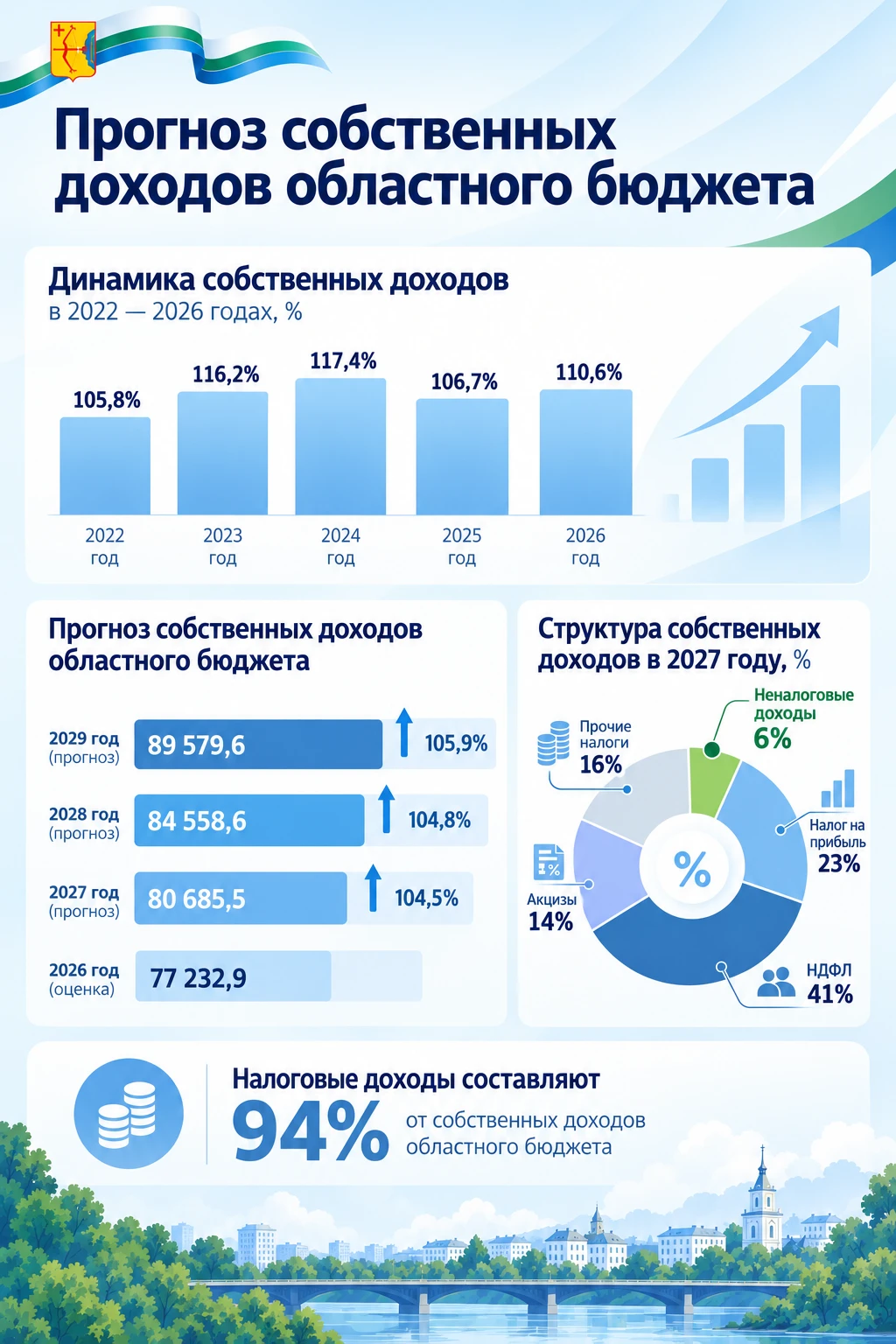 Собственные доходы региона будут расти: в 2027 году за счёт налоговых и неналоговых поступлений область получит более 80 млрд рублей — на 4,5% больше, чем в 2026 году