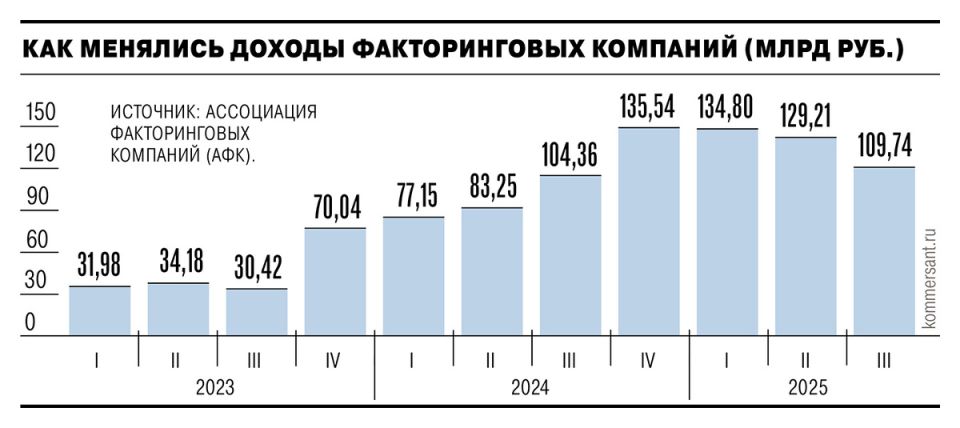 Снижение ключевой ставки ЦБ обернулось падением доходов факторинговых компаний